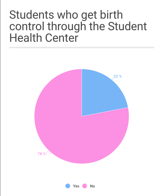 The+Golden+Gate+Xpress+conducted+a+survey+of+212+students+and+asked+them+if+they+obtained+their+form+of+birth+control+from+the+Student+Health+Center.+From+the+212+surveyed%2C+78+percent+did+not+receive+their+birth+control+on+campus.