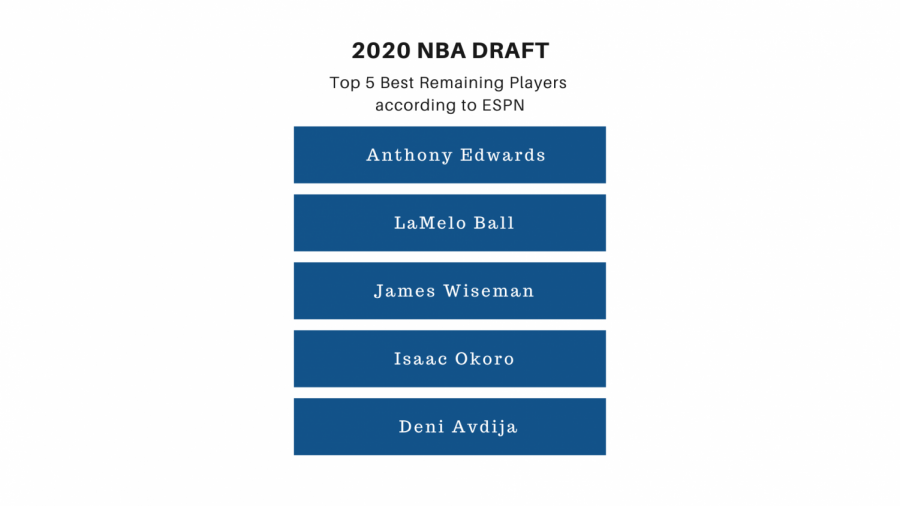 NBA Draft - rigged or luck?