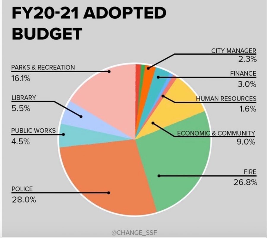 A graphic depicting a breakdown of the proposed budget changes for 2020-2021. As according to the SSF FY20-21 Proposed Budget. Courtesy of CHANGESSF.