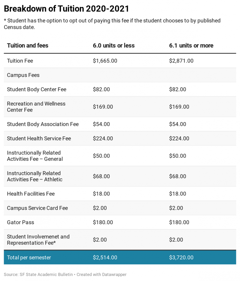 Tuition increase stirs controversy at Student Fee Advisory Committee meeting