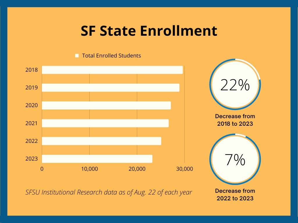 SFSU enrollment drops, resulting in uncertainty among community