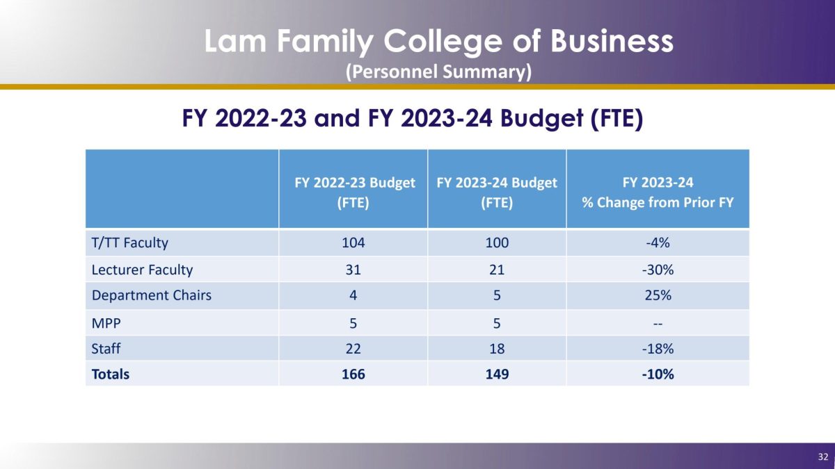  A table shared during the UBC meeting on Sept. 1 compares the number of personnel in the Lam Family College of Business during fiscal year 2022–23 and fiscal year 2023–24. There were four fewer tenured and tenure-track faculty, 10 fewer lecturer faculty, three fewer staff and there was one more department chair. (Sourced by Neal Wong/ Golden Gate Xpress)


(Sourced by Neal Wong/ Golden Gate Xpress)