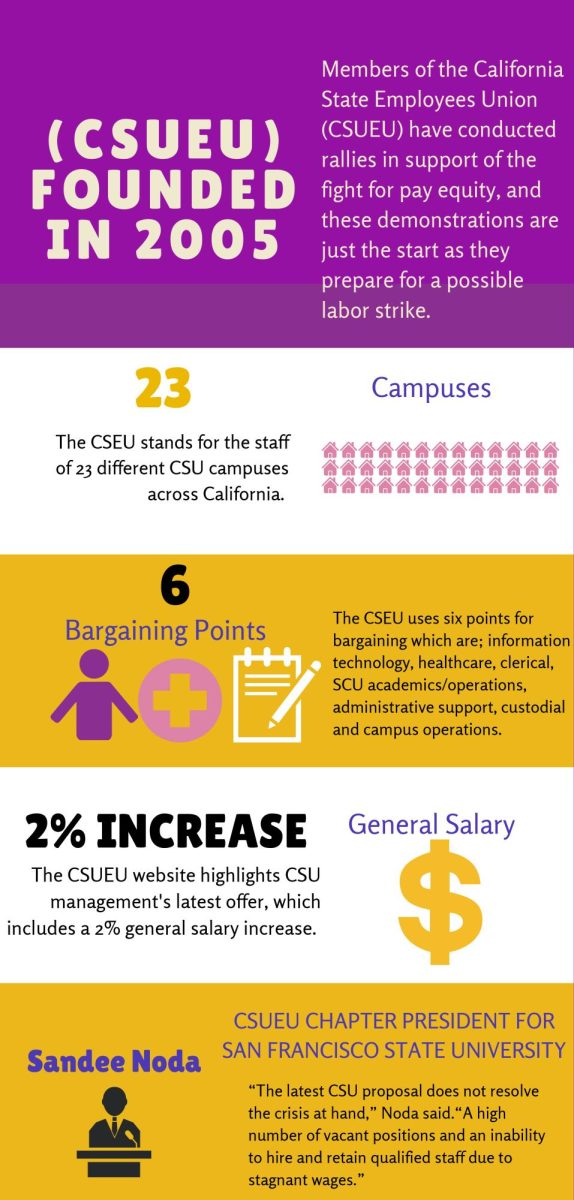 Graphic illustrates key factors of the California State University Employees Union potential labor strike, Sept. 20, 2023. (Colin Flynn / Golden Gate Xpress)