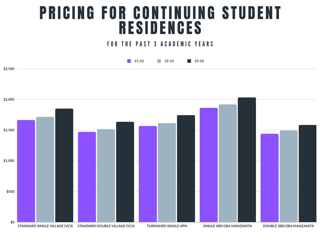 A graph demonstrating the price increase over the past three academic years for SFSU’s continuing student housing. (Ishaan Pratap/GoldenGateXpress)
